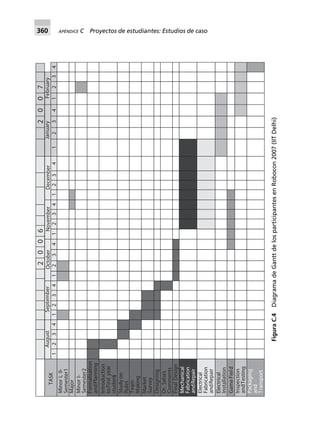 360 APÉNDICE C Proyectos de estudiantes: Estudios de caso
Formalisation
andPlanning
Introduction
toFirstyear
students
Studyon
Rules
Team
Making
Market
Survey
Designing
Dr.Saha’s
Comments
FinalDesign
Mechanical
Fabrication
andRepair
Electrical
Fabrication
andRepair
Electrical
Installation
GameField
Inspection
andTesting
Packaging
and
Transport
MinorI-
Semester2
Major
MinorI,II-
Semester1
TASK
20062007
AugustSeptemberOctoberNovemberDecemberJanuaryFebruary
2134123412341243321443214321
FiguraC.4DiagramadeGanttdelosparticipantesenRobocon2007(IITDelhi)
 