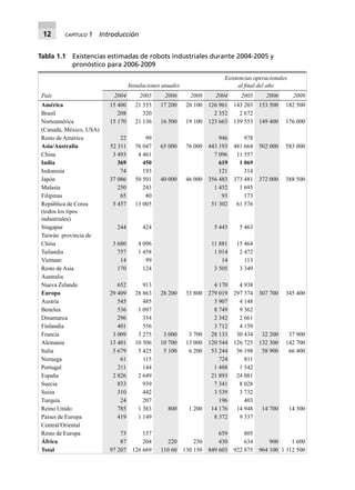 12 CAPÍTULO 1 Introducción
Tabla 1.1 Existencias estimadas de robots industriales durante 2004-2005 y
pronóstico para 2006-2009
Instalaciones anuales
Existencias operacionales
al ﬁnal del año
País 2004 2005 2006 2009 2004 2005 2006 2009
América 15 400 21 555 17 200 20 100 126 961 143 203 153 500 182 500
Brasil 208 320 2 352 2 672
Norteamérica 15 170 21 136 16 500 19 100 123 663 139 553 149 400 176 000
(Canadá, México, USA)
Resto de América 22 99 946 978
Asia/Australia 52 311 76 047 65 000 76 000 443 193 481 664 502 000 583 000
China 3 493 4 461 7 096 11 557
India 369 450 619 1 069
Indonesia 74 193 121 314
Japón 37 086 50 501 40 000 46 000 356 483 373 481 372 000 388 500
Malasia 250 243 1 452 1 695
Filipinas 65 80 93 173
República de Corea
(todos los tipos
industriales)
5 457 13 005 51 302 61 576
Singapur 244 424 5 443 5 463
Taiwán provincia de
China 3 680 4 096 11 881 15 464
Tailandia 757 1 458 1 014 2 472
Vietnam 14 99 14 113
Resto de Asia 170 124 3 505 3 349
Australia
Nueva Zelanda 652 913 4 170 4 938
Europa 29 409 28 863 28 200 33 800 279 019 297 374 307 700 345 400
Austria 545 485 3 907 4 148
Benelux 536 1 097 8 749 9 362
Dinamarca 296 354 2 342 2 661
Finlandia 401 556 3 712 4 159
Francia 3 009 3 275 3 000 3 700 28 133 30 434 32 200 37 900
Alemania 13 401 10 506 10 700 13 000 120 544 126 725 132 300 142 700
Italia 5 679 5 425 5 100 6 200 53 244 56 198 58 900 66 400
Noruega 61 115 724 811
Portugal 211 144 1 488 1 542
España 2 826 2 649 21 893 24 081
Suecia 833 939 7 341 8 028
Suiza 310 442 3 539 3 732
Turquía 24 207 196 403
Reino Unido 785 1 363 800 1 200 14 176 14 948 14 700 14 300
Países de Europa 419 1 149 8 372 9 337
Central/Oriental
Resto de Europa 73 157 659 805
África 87 204 220 250 430 634 900 1 600
Total 97 207 126 669 110 60 130 150 849 603 922 875 964 100 1 112 500
 