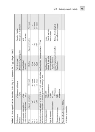 2.1 Subsistemas de robots 15
Tabla2.1Unaespeciﬁcaciónderobottípica(Fig.1.1)[Cortesíade:CugyyPage(1984)]
FabricanteCincinnatiMilacronPaísdeorigen:EstadosUnidos
ModeloT3-595Aplicacionesprincipales:Manejodemateriales
Conﬁguración(cinemática):PolarRepetibilidad:N/D
Capacidaddecargamáxima:204kgPrecisión:±2.00mm
BrazoEspaciooperativoVelocidadMuñecaEspaciooperativoVelocidad
Eje1240°635mm/sEje4--
Eje290°635mm/sEje5180°635mm/s
Eje3120°635mm/sEje6270°635mm/s
Sistemadepotencia:eléctrico,380V50Hz,27kVA,pistónhidráulicolinealmáscincopistonesrotativos,155bar
Alcancehorizontalmáximo:2590mm;posicióndemontaje:piso
SistemadecontrolCIP3200Canaldecontrol:casete
MinicomputadoraMétododeteach-inCajadeteach-in
Tipodememoria:RAMMododeoperación:puntoapunto
Tamañodememoriaestándar:64Kmáx.Lenguajeutilizado
1750puntosparaelprogramadelcontrolador:diálogodirecto(inglés)
Númerodeprograma:N/DDiagnóstico:integradocomoestándar
Sensores:disponibles
Pesototaldelrobot:2300kg
N/D:Datosnodisponibles.
 