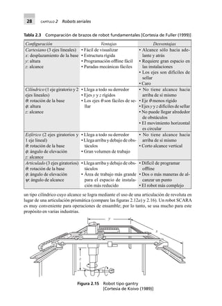 28 CAPÍTULO 2 Robots seriales
un tipo cilíndrico cuyo alcance se logra mediante el uso de una articulación de revoluta en
lugar de una articulación prismática (compare las ﬁguras 2.12a) y 2.16). Un robot SCARA
es muy conveniente para operaciones de ensamble; por lo tanto, se usa mucho para este
propósito en varias industrias.
Tabla 2.3 Comparación de brazos de robot fundamentales [Cortesía de Fuller (1999)]
Conﬁguración Ventajas Desventajas
Cartesiano (3 ejes lineales)
x: desplazamiento de la base
y: altura
z: alcance
• Fácil de visualizar
• Estructura rígida
• Programación ofﬂine fácil
• Paradas mecánicas fáciles
• Alcance sólo hacia ade-
lante y atrás
• Requiere gran espacio en
las instalaciones
• Los ejes son difíciles de
sellar
• Caro
Cilíndrico (1 eje giratorio y 2
ejes lineales)
q: rotación de la base
f: altura
z: alcance
• Llega a todo su derredor
• Ejes y y z rígidos
• Los ejes q son fáciles de se-
llar
• No tiene alcance hacia
arriba de sí mismo
• Eje q menos rígido
• Ejes y y z difíciles de sellar
• No puede llegar alrededor
de obstáculos
• El movimiento horizontal
es circular
Esférico (2 ejes giratorios y
1 eje lineal)
q: rotación de la base
f: ángulo de elevación
z: alcance
• Llega a todo su derredor
• Llega arriba y debajo de obs-
táculos
• Gran volumen de trabajo
• No tiene alcance hacia
arriba de sí mismo
• Corto alcance vertical
Articulado (3 ejes giratorios)
q: rotación de la base
f: ángulo de elevación
y: ángulo de alcance
• Llega arriba y debajo de obs-
táculos
• Área de trabajo más grande
para el espacio de instala-
ción más reducido
• Difícil de programar
ofﬂine
• Dos o más maneras de al-
canzar un punto
• El robot más complejo
z
y
x
Figura 2.15 Robot tipo gantry
[Cortesía de Koivo (1989)]
 
