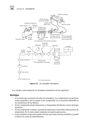 34 CAPÍTULO 3 Actuadores
Las ventajas y desventajas de los actuadores neumáticos son las siguientes:
Ventajas
• Es la forma más económica de todos los actuadores. Los componentes son perfecta-
mente asequibles y por lo regular el aire comprimido ya se encuentra disponible en
las instalaciones de las fábricas.
• El aire comprimido puede almacenarse y transportarse fácilmente a través de largas
distancias.
• El aire comprimido es limpio, a prueba de explosiones e insensible a ﬂuctuaciones de
temperatura. Por lo tanto, puede emplearse en muchas aplicaciones.
• Estos actuadores tienen pocas partes móviles, por lo que son muy conﬁables y ayudan
a reducir los costos de mantenimiento.
Drenaje de agua
Tanque
receptor
Filtro
Regulador
Lubricador
Válvula de control
de cuatro vías de
activación manual
Válvulas ajustables
de control de flujo
(una en cada línea)
Indicador
de nivel Unidad de aire
acondicionado
Unidad del compresor
Motor eléctrico
Pistón ubicado
dentro del cilindro
Cilindro de
doble efecto
Cilindro neumático
Biela de mando
a) Componentes del actuador neumático
Tanque
receptor
Entrada de aire
Filtro de aire
Compresor
Posrefrigerador
Secador
Filtro
Indicador
Regulador
de presión
Lubricador
Actuador
Válvula
de control
direccional
Paquete FRL
(Filtro Regulador Lubricador)
b) Circuito neumático
Figura 3.2 Un actuador neumático
 