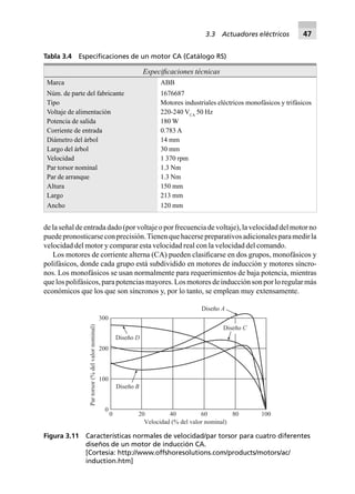 de la señal de entrada dado (por voltaje o por frecuencia de voltaje), la velocidad del motor no
puedepronosticarseconprecisión.Tienenquehacersepreparativosadicionalesparamedirla
velocidad del motor y comparar esta velocidad real con la velocidad del comando.
Los motores de corriente alterna (CA) pueden clasiﬁcarse en dos grupos, monofásicos y
polifásicos, donde cada grupo está subdividido en motores de inducción y motores síncro-
nos. Los monofásicos se usan normalmente para requerimientos de baja potencia, mientras
que los polifásicos, para potencias mayores. Los motores de inducción son por lo regular más
económicos que los que son síncronos y, por lo tanto, se emplean muy extensamente.
Tabla 3.4 Especiﬁcaciones de un motor CA (Catálogo RS)
Especiﬁcaciones técnicas
Marca ABB
Núm. de parte del fabricante 1676687
Tipo Motores industriales eléctricos monofásicos y trifásicos
Voltaje de alimentación 220-240 VCA
50 Hz
Potencia de salida 180 W
Corriente de entrada 0.783 A
Diámetro del árbol 14 mm
Largo del árbol 30 mm
Velocidad 1 370 rpm
Par torsor nominal 1.3 Nm
Par de arranque 1.3 Nm
Altura 150 mm
Largo 213 mm
Ancho 120 mm
20 40 60 80 1000
Velocidad (% del valor nominal)
0
100
200
300
Partorsor(%delvalornominal)
Diseño A
Diseño C
Diseño B
Diseño D
Figura 3.11 Características normales de velocidad/par torsor para cuatro diferentes
diseños de un motor de inducción CA.
[Cortesía: http://www.offshoresolutions.com/products/motors/ac/
induction.htm]
3.3 Actuadores eléctricos 47
 