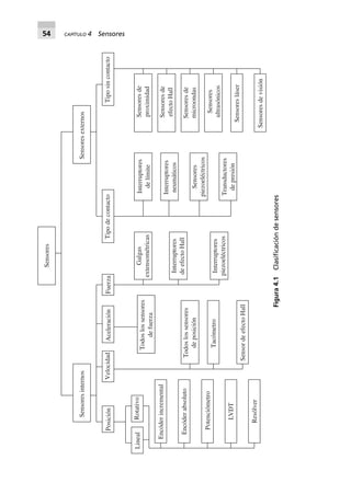 54 CAPÍTULO 4 Sensores
Figura4.1Clasiﬁcacióndesensores
Sensores
SensoresinternosSensoresexternos
PosiciónVelocidadAceleraciónFuerza
Todoslossensores
defuerza
RotativoLineal
Encóderincremental
Encóderabsoluto
Potenciómetro
LVDT
Resólver
SensordeefectoHall
Tacómetro
Todoslossensores
deposición
Galgas
extensométricas
Interruptores
deefectoHall
Interruptores
piezoeléctricos
Tipodecontacto
Interruptores
delímite
Interruptores
neumáticos
Sensores
piezoeléctricos
Transductores
depresión
Sensoresdevisión
Sensoresláser
Sensores
ultrasónicos
Sensoresde
microondas
Sensoresde
efectoHall
Sensoresde
proximidad
Tiposincontacto
 