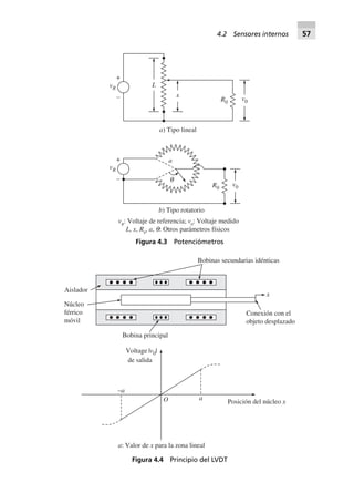b) Tipo rotatorio
L
x
R0
v0
+
–
vR
a) Tipo lineal
vR
: Voltaje de referencia; v0
: Voltaje medido
L, x, R0
, a, q: Otros parámetros físicos
+
–
vR
R0
v0
a
q
Figura 4.3 Potenciómetros
Bobinas secundarias idénticas
Aislador
Núcleo
férrico
móvil
Bobina principal
x
Conexión con el
objeto desplazado
–a
aO
Voltage | |
de salida
v0
Posición del núcleo x
a: Valor de x para la zona lineal
Figura 4.4 Principio del LVDT
4.2 Sensores internos 57
 