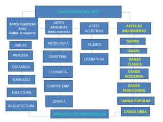 CLASIFICACION DEL ARTE
ARTES PLASTICAS
Artes
Cultas o mayores
ARTES
APLICADAS
Artes menores
ARTES
ACUSTICAS
ARTES DE
MOVIMIENTO
DIBUJO
PINTURA
CERAMICA
GRABADO
ESCULTURA
ARQUITECTURA
MODISTERIA
ZAPATERIA
CULINARIA
CARPINTERIA
JOYERIA
MÚSICA
LITERATURA
TEATRO
DANZA
DANZA
CLASICA
DANZA
MODERNA
DANZA
TRADICIONAL
DANZA POPULAR
DANZA URBA
LENGUAJES DE COMUNICACION
 