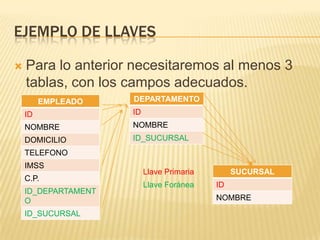 Ejemplo de llavesPara lo anterior necesitaremos al menos 3 tablas, con los campos adecuados.Llave PrimariaLlave Foránea