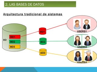 2. LAS BASES DE DATOS

Arquitectura tradicional de sistemas




                      BD1              USERS1

     BD1
BD
     BD2              BD2

     BD3                               USERS2

                      BD3


                                       USERS3
 