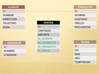 CLIENTE

PRODUCTO

ID

ID

NOMBRE

NOMBRE

DIRECCION

CANTIDAD
VENTAS

TELEFONO
EMAIL

ID

PRECIO
PROVEEDOR

CANTIDAD
IMPORTE
ID_CLIENTE
VENDEDOR

FECHA

ID_VENDEDOR

ID

ID_PRODUCTO

ID

NOMBRE

ID_FECHA

DIA

COMISION

MES
AÑO
TEMPORADA

 