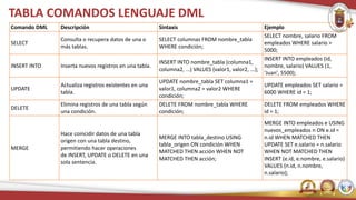 TABLA COMANDOS LENGUAJE DML
Comando DML Descripción Sintaxis Ejemplo
SELECT
Consulta o recupera datos de una o
más tablas.
SELECT columnas FROM nombre_tabla
WHERE condición;
SELECT nombre, salario FROM
empleados WHERE salario >
5000;
INSERT INTO Inserta nuevos registros en una tabla.
INSERT INTO nombre_tabla (columna1,
columna2, ...) VALUES (valor1, valor2, ...);
INSERT INTO empleados (id,
nombre, salario) VALUES (1,
'Juan', 5500);
UPDATE
Actualiza registros existentes en una
tabla.
UPDATE nombre_tabla SET columna1 =
valor1, columna2 = valor2 WHERE
condición;
UPDATE empleados SET salario =
6000 WHERE id = 1;
DELETE
Elimina registros de una tabla según
una condición.
DELETE FROM nombre_tabla WHERE
condición;
DELETE FROM empleados WHERE
id = 1;
MERGE
Hace coincidir datos de una tabla
origen con una tabla destino,
permitiendo hacer operaciones
de INSERT, UPDATE o DELETE en una
sola sentencia.
MERGE INTO tabla_destino USING
tabla_origen ON condición WHEN
MATCHED THEN acción WHEN NOT
MATCHED THEN acción;
MERGE INTO empleados e USING
nuevos_empleados n ON e.id =
n.id WHEN MATCHED THEN
UPDATE SET e.salario = n.salario
WHEN NOT MATCHED THEN
INSERT (e.id, e.nombre, e.salario)
VALUES (n.id, n.nombre,
n.salario);
 