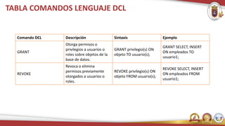 TABLA COMANDOS LENGUAJE DCL
Comando DCL Descripción Sintaxis Ejemplo
GRANT
Otorga permisos o
privilegios a usuarios o
roles sobre objetos de la
base de datos.
GRANT privilegio(s) ON
objeto TO usuario(s);
GRANT SELECT, INSERT
ON empleados TO
usuario1;
REVOKE
Revoca o elimina
permisos previamente
otorgados a usuarios o
roles.
REVOKE privilegio(s) ON
objeto FROM usuario(s);
REVOKE SELECT, INSERT
ON empleados FROM
usuario1;
 