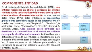 COMPONENTE: ENTIDAD
En el contexto del Modelo Entidad-Relación (MER), una
entidad representa un objeto o concepto del mundo
real que puede ser identificado de manera única y sobre
el cual se desea almacenar información en una base de
datos (Chen, 1976). Estas entidades se representan
gráficamente como rectángulos en los diagramas MER y
pueden ser concretas, como "Empleado" o "Producto", o
abstractas, como "Transacción" o "Evento" (Elmasri &
Navathe, 2016). Cada entidad posee atributos que
describen sus características y al menos un atributo
clave que la identifica unívocamente. La identificación y
definición precisa de las entidades es fundamental para
el diseño efectivo de bases de datos, ya que constituyen
los bloques de construcción básicos para modelar la
estructura de datos y las relaciones entre ellos (Coronel
& Morris, 2019).
 