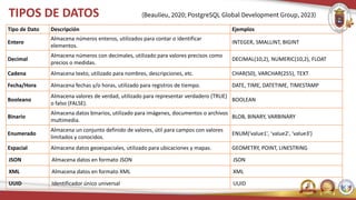 TIPOS DE DATOS
Tipo de Dato Descripción Ejemplos
Entero
Almacena números enteros, utilizados para contar o identificar
elementos.
INTEGER, SMALLINT, BIGINT
Decimal
Almacena números con decimales, utilizado para valores precisos como
precios o medidas.
DECIMAL(10,2), NUMERIC(10,2), FLOAT
Cadena Almacena texto, utilizado para nombres, descripciones, etc. CHAR(50), VARCHAR(255), TEXT
Fecha/Hora Almacena fechas y/o horas, utilizado para registros de tiempo. DATE, TIME, DATETIME, TIMESTAMP
Booleano
Almacena valores de verdad, utilizado para representar verdadero (TRUE)
o falso (FALSE).
BOOLEAN
Binario
Almacena datos binarios, utilizado para imágenes, documentos o archivos
multimedia.
BLOB, BINARY, VARBINARY
Enumerado
Almacena un conjunto definido de valores, útil para campos con valores
limitados y conocidos.
ENUM('value1', 'value2', 'value3')
Espacial Almacena datos geoespaciales, utilizado para ubicaciones y mapas. GEOMETRY, POINT, LINESTRING
JSON Almacena datos en formato JSON JSON
XML Almacena datos en formato XML XML
UUID Identificador único universal UUID
(Beaulieu, 2020; PostgreSQL Global Development Group, 2023)
 