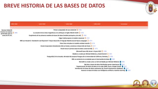 1890-1900 1910-1940 1950-1980 1990-2020 Actualidad
Herman Hollerith
inventa las tarjetas
perforadas para el
censo de EE.UU.
1890
Edgar Codd propone el modelo relacional 1970
IBM con Donald D. Chamberlin and Raymond F. Boyce desarrolla el lenguaje SQL(Structured Query Language) 1973
Peter Chen introduce el modelo entidad-relación 1976
Oracle Corporation (inicialmente SDL) se funda y comienza el desarrollo de Oracle 1977
Oracle lanza la primera base de datos comercial SQL 1979
Microsoft lanza SQL Server 1.0 para OS/2 1989
MySQL es creado por Michael Widenius y David Axmark 1995
PostgreSQL 6.0 es lanzado, derivado del proyecto Postgres de la Universidad de California, Berkeley 1996
XML se convierte en un estándar para el intercambio de datos 1998
MariaDB es creado como un fork de MySQL por Michael Widenius 2009
Big Data y bases de datos distribuidas ganan importancia 2010
BREVE HISTORIA DE LAS BASES DE DATOS
Popularización de bases de datos en la nube (AWS, Azure, Google Cloud). 2010
Surgimiento de los primeros modelos de bases de datos (modelo jerárquico y de red). 1960
La creación de las cintas magnéticas se la atribuyen al inglés Oberlin Smith 1950
Introducción de bases de datos autónomas (ej. Oracle Autonomous Database). 2017
Avances en bases de datos con inteligencia artificial y machine learning. 2020
Primer computador de uso comercial 1946
 