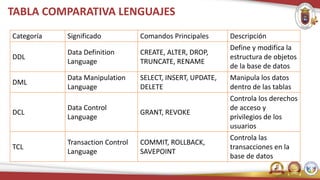 TABLA COMPARATIVA LENGUAJES
Categoría Significado Comandos Principales Descripción
DDL
Data Definition
Language
CREATE, ALTER, DROP,
TRUNCATE, RENAME
Define y modifica la
estructura de objetos
de la base de datos
DML
Data Manipulation
Language
SELECT, INSERT, UPDATE,
DELETE
Manipula los datos
dentro de las tablas
DCL
Data Control
Language
GRANT, REVOKE
Controla los derechos
de acceso y
privilegios de los
usuarios
TCL
Transaction Control
Language
COMMIT, ROLLBACK,
SAVEPOINT
Controla las
transacciones en la
base de datos
 