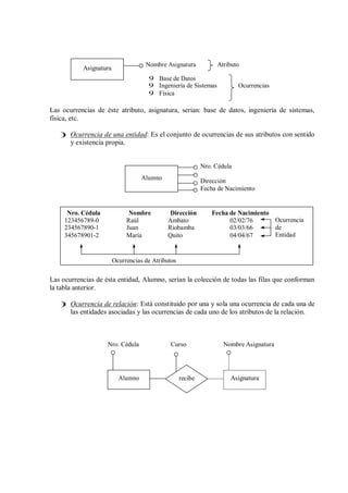 Nombre Asignatura            Atributo
           Asignatura
                                     9 Base de Datos
                                     9 Ingeniería de Sistemas             Ocurrencias
                                     9 Física

Las ocurrencias de éste atributo, asignatura, serian: base de datos, ingeniería de sistemas,
física, etc.

   ) Ocurrencia de una entidad: Es el conjunto de ocurrencias de sus atributos con sentido
     y existencia propia.


                                                            Nro. Cédula
                                   Alumno                   Dirección
                                                            Fecha de Nacimiento


      Nro. Cédula             Nombre         Dirección          Fecha de Nacimiento
     123456789-0             Raúl           Ambato                    02/02/76      Ocurrencia
     234567890-1             Juan           Riobamba                  03/03/66      de
     345678901-2             María          Quito                     04/04/67      Entidad



                        Ocurrencias de Atributos

Las ocurrencias de ésta entidad, Alumno, serían la colección de todas las filas que conforman
la tabla anterior.

   ) Ocurrencia de relación: Está constituido por una y sola una ocurrencia de cada una de
     las entidades asociadas y las ocurrencias de cada uno de los atributos de la relación.



                    Nro. Cédula               Curso                 Nombre Asignatura




                          Alumno                   recibe             Asignatura
 