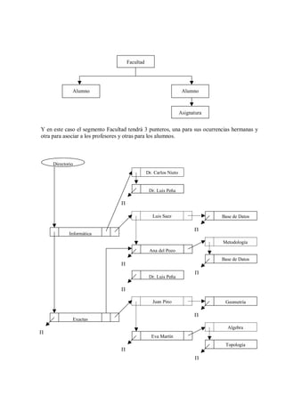 Facultad




              Alumno                                                Alumno



                                                                   Asignatura


Y en este caso el segmento Facultad tendrá 3 punteros, una para sus ocurrencias hermanas y
otra para asociar a los profesores y otras para los alumnos.



     Directorio
                                                Dr. Carlos Nieto


                                                 Dr. Luis Peña

                                 Π

                                                   Luis Saez                    Base de Datos


             Informática
                                                                                Metodología
                                                 Ana del Pozo
                                                                                Base de Datos
                                 Π
                                                                          Π
                                                 Dr. Luis Peña

                                 Π

                                                   Juan Pino                     Geometría


              Exactas
                                                                                  Algebra
Π
                                                  Eva Martín
                                                                                 Topología
                                 Π
                                                                          Π
 