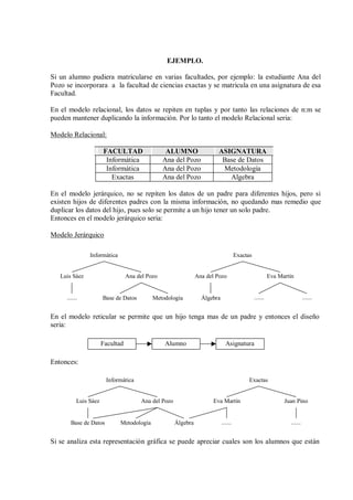 EJEMPLO.

Si un alumno pudiera matricularse en varias facultades, por ejemplo: la estudiante Ana del
Pozo se incorporara a la facultad de ciencias exactas y se matricula en una asignatura de esa
Facultad.

En el modelo relacional, los datos se repiten en tuplas y por tanto las relaciones de n:m se
pueden mantener duplicando la información. Por lo tanto el modelo Relacional seria:

Modelo Relacional:

                      FACULTAD                   ALUMNO                 ASIGNATURA
                       Informática              Ana del Pozo             Base de Datos
                       Informática              Ana del Pozo             Metodología
                         Exactas                Ana del Pozo               Algebra

En el modelo jerárquico, no se repiten los datos de un padre para diferentes hijos, pero si
existen hijos de diferentes padres con la misma información, no quedando mas remedio que
duplicar los datos del hijo, pues solo se permite a un hijo tener un solo padre.
Entonces en el modelo jerárquico seria:

Modelo Jerárquico

               Informática                                                          Exactas


   Luis Sáez                     Ana del Pozo                  Ana del Pozo                            Eva Martín


     ......           Base de Datos        Metodología           Álgebra                      ......                    ......


En el modelo reticular se permite que un hijo tenga mas de un padre y entonces el diseño
seria:

                      Facultad                  Alumno                       Asignatura

Entonces:

                       Informática                                                        Exactas


          Luis Sáez                   Ana del Pozo                   Eva Martín                              Juan Pino


       Base de Datos         Metodología             Álgebra               ......                              ......


Si se analiza esta representación gráfica se puede apreciar cuales son los alumnos que están
 