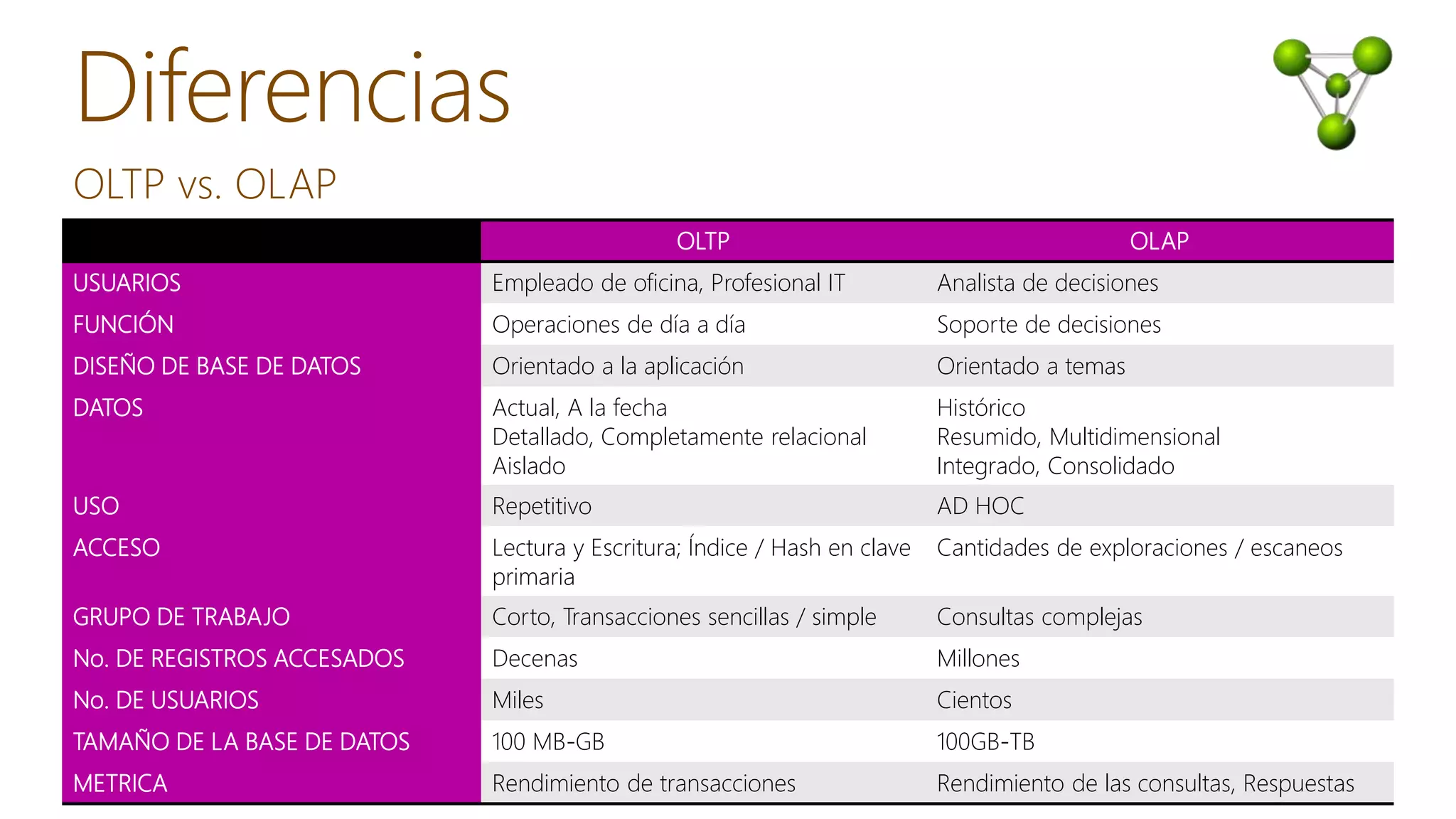 OLTP OLAP
USUARIOS Empleado de oficina, Profesional IT Analista de decisiones
FUNCIÓN Operaciones de día a día Soporte de decisiones
DISEÑO DE BASE DE DATOS Orientado a la aplicación Orientado a temas
DATOS Actual, A la fecha
Detallado, Completamente relacional
Aislado
Histórico
Resumido, Multidimensional
Integrado, Consolidado
USO Repetitivo AD HOC
ACCESO Lectura y Escritura; Índice / Hash en clave
primaria
Cantidades de exploraciones / escaneos
GRUPO DE TRABAJO Corto, Transacciones sencillas / simple Consultas complejas
No. DE REGISTROS ACCESADOS Decenas Millones
No. DE USUARIOS Miles Cientos
TAMAÑO DE LA BASE DE DATOS 100 MB-GB 100GB-TB
METRICA Rendimiento de transacciones Rendimiento de las consultas, Respuestas
OLTP vs. OLAP
 