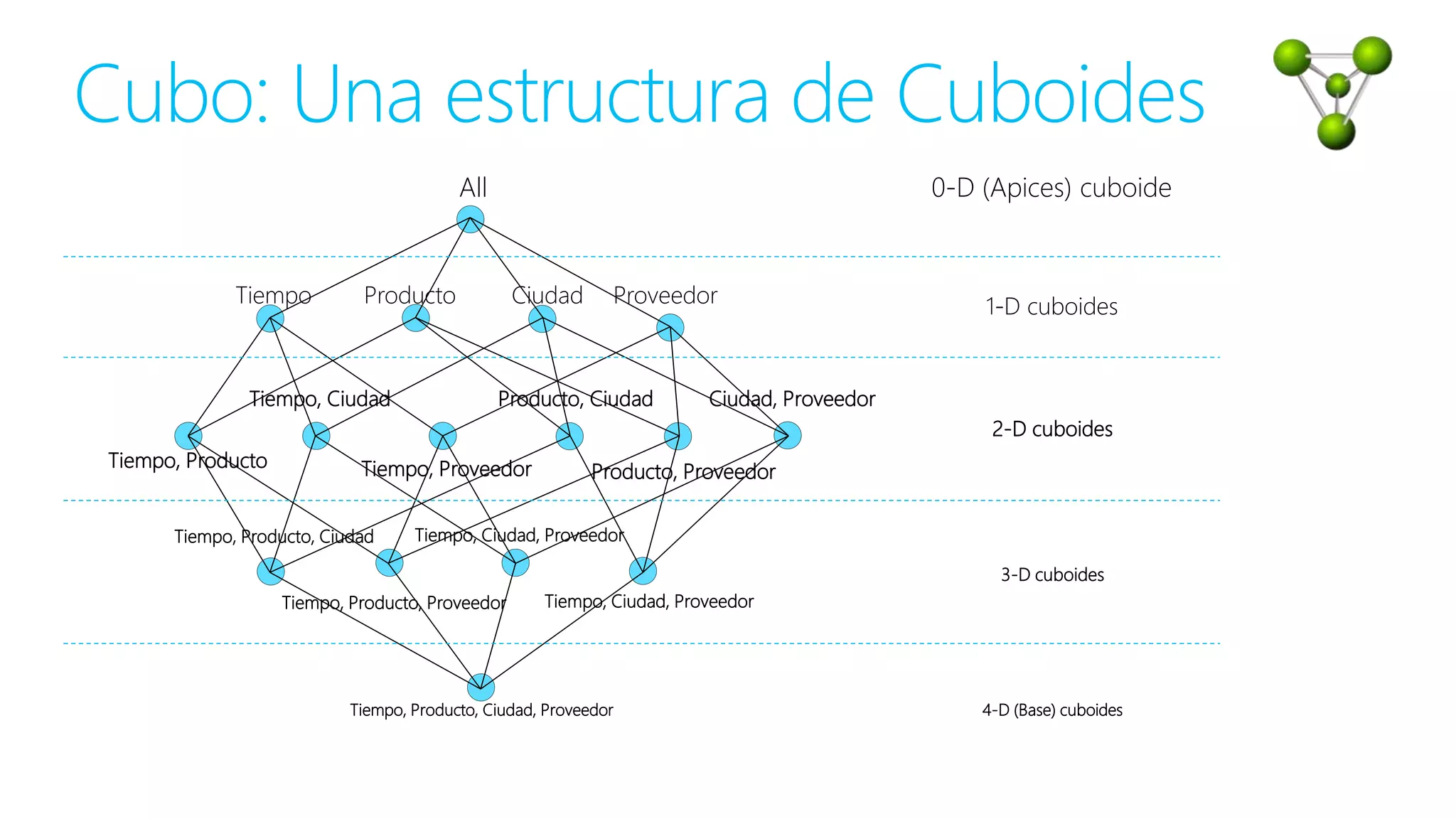Cubo: Una estructura de Cuboides
All
Tiempo Producto Ciudad Proveedor
Tiempo, Producto
Tiempo, Ciudad
Tiempo, Proveedor
Producto, Ciudad
Producto, Proveedor
Ciudad, Proveedor
Tiempo, Producto, Ciudad
Tiempo, Producto, Proveedor
Tiempo, Ciudad, Proveedor
Tiempo, Ciudad, Proveedor
Tiempo, Producto, Ciudad, Proveedor
0-D (Apices) cuboide
1-D cuboides
2-D cuboides
3-D cuboides
4-D (Base) cuboides
 