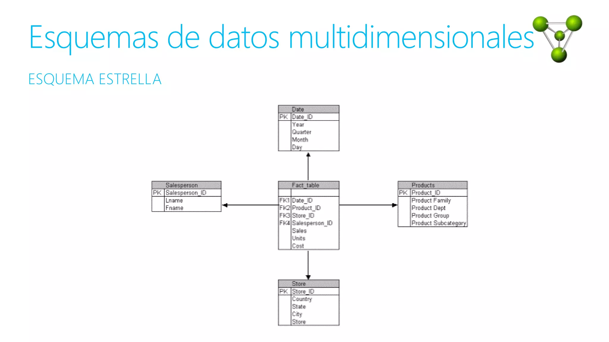 ESQUEMA ESTRELLA
Esquemas de datos multidimensionales
 