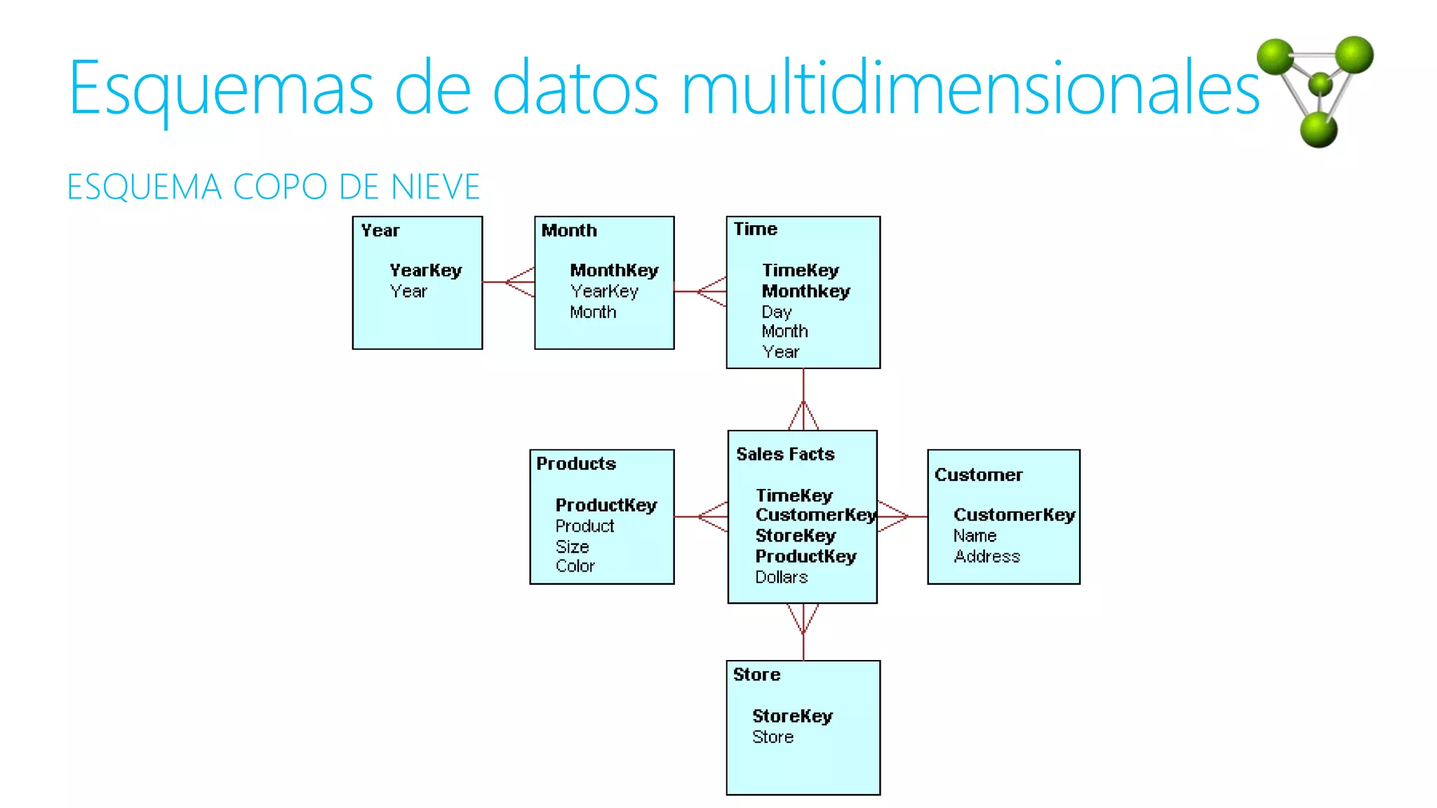 ESQUEMA COPO DE NIEVE
Esquemas de datos multidimensionales
 