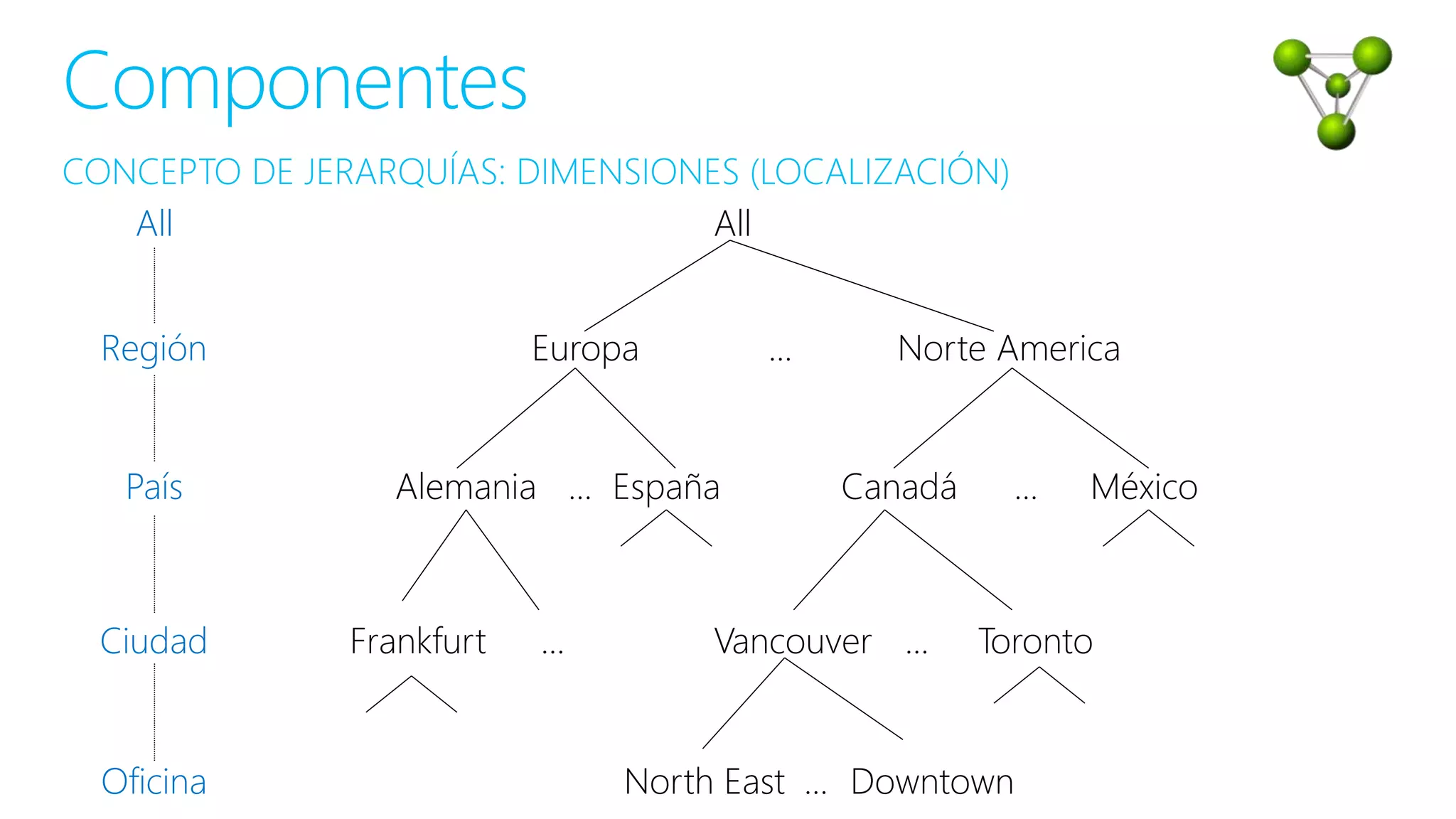 CONCEPTO DE JERARQUÍAS: DIMENSIONES (LOCALIZACIÓN)
Componentes
All
Europa Norte America
MéxicoCanadáEspañaAlemania
Vancouver
DowntownNorth East
...
......
... ...
...
All
Región
Oficina
País
TorontoFrankfurtCiudad
 