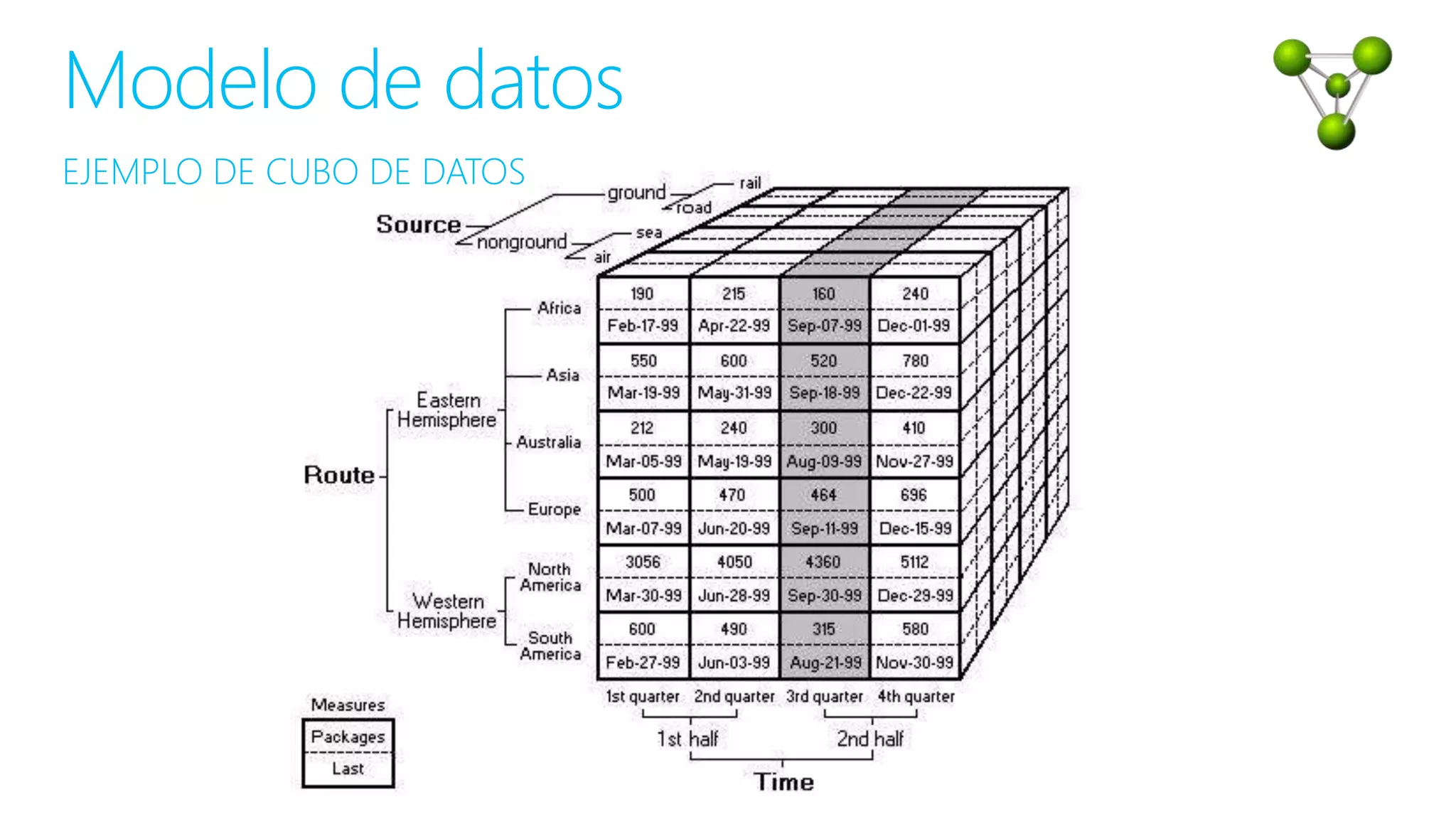 EJEMPLO DE CUBO DE DATOS
Modelo de datos
 