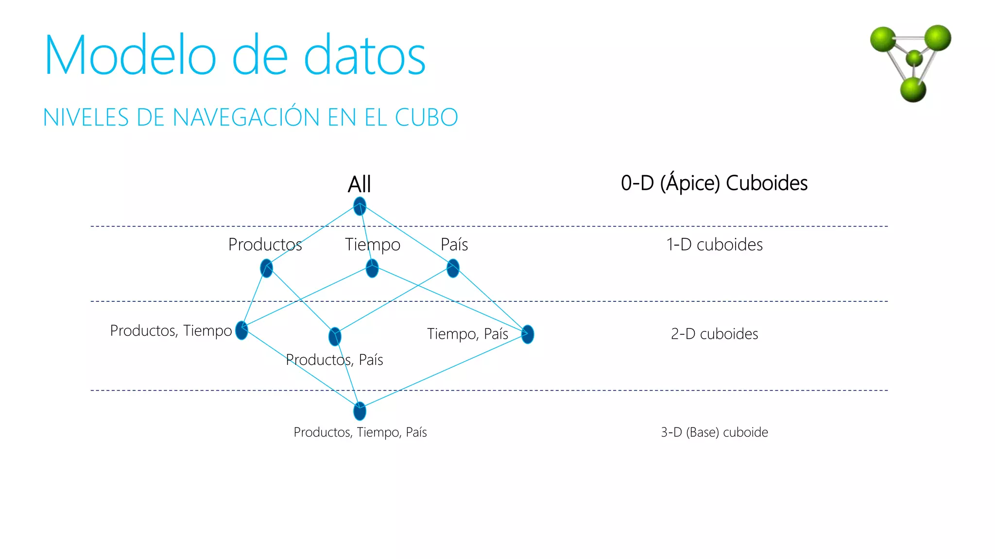 NIVELES DE NAVEGACIÓN EN EL CUBO
Modelo de datos
All
Productos Tiempo País
Productos, Tiempo
Productos, País
Tiempo, País
Productos, Tiempo, País
0-D (Ápice) Cuboides
1-D cuboides
2-D cuboides
3-D (Base) cuboide
 