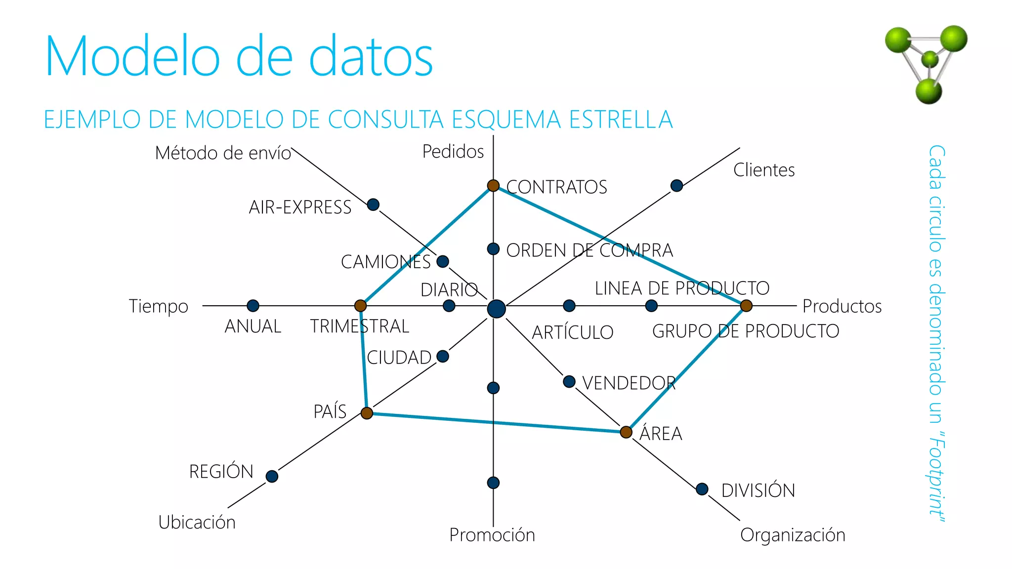 EJEMPLO DE MODELO DE CONSULTA ESQUEMA ESTRELLA
Modelo de datos
Método de envío
AIR-EXPRESS
CAMIONES
ORDEN DE COMPRA
Pedidos
CONTRATOS
Clientes
Productos
GRUPO DE PRODUCTO
LINEA DE PRODUCTO
ARTÍCULO
VENDEDOR
ÁREA
DIVISIÓN
OrganizaciónPromoción
CIUDAD
PAÍS
REGIÓN
Ubicación
DIARIO
TRIMESTRALANUAL
Tiempo
Cadacirculoesdenominadoun“Footprint”
 