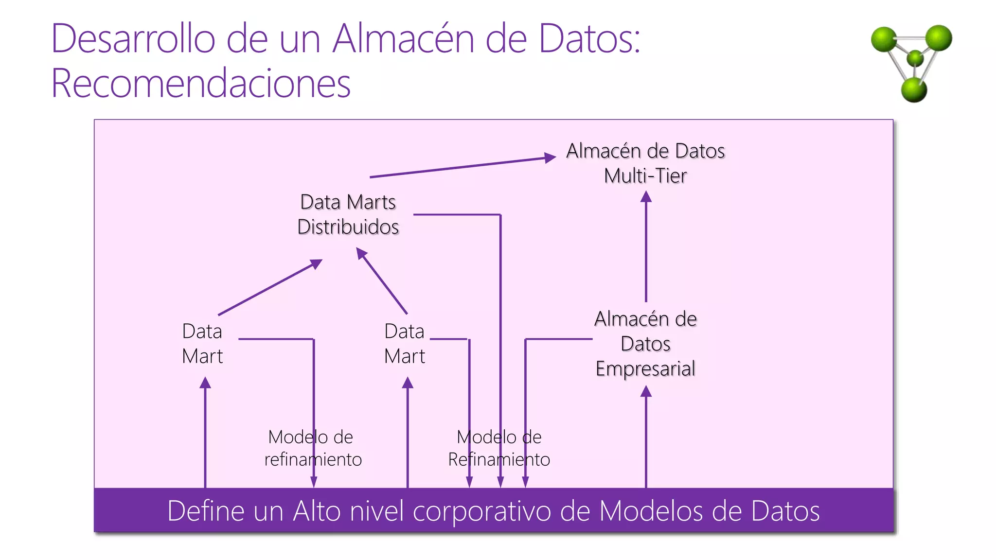 Define un Alto nivel corporativo de Modelos de Datos
Data
Mart
Data
Mart
Data Marts
Distribuidos
Almacén de Datos
Multi-Tier
Almacén de
Datos
Empresarial
Modelo de
Refinamiento
Modelo de
refinamiento
 
