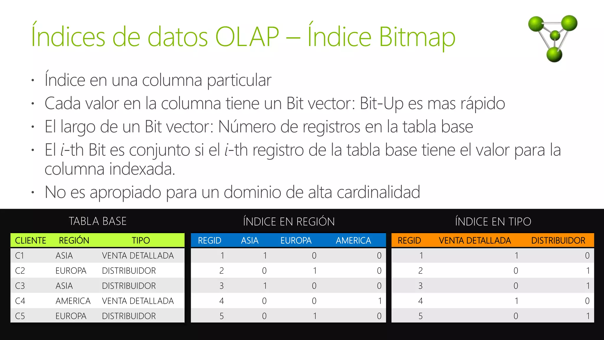 CLIENTE REGIÓN TIPO
C1 ASIA VENTA DETALLADA
C2 EUROPA DISTRIBUIDOR
C3 ASIA DISTRIBUIDOR
C4 AMERICA VENTA DETALLADA
C5 EUROPA DISTRIBUIDOR
REGID ASIA EUROPA AMERICA
1 1 0 0
2 0 1 0
3 1 0 0
4 0 0 1
5 0 1 0
REGID VENTA DETALLADA DISTRIBUIDOR
1 1 0
2 0 1
3 0 1
4 1 0
5 0 1
TABLA BASE ÍNDICE EN REGIÓN ÍNDICE EN TIPO
 