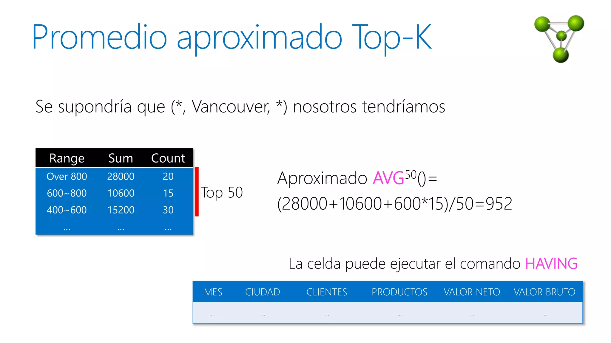 Range Sum Count
Over 800 28000 20
600~800 10600 15
400~600 15200 30
… … …
Top 50
Aproximado AVG50()=
(28000+10600+600*15)/50=952
Se supondría que (*, Vancouver, *) nosotros tendríamos
MES CIUDAD CLIENTES PRODUCTOS VALOR NETO VALOR BRUTO
… … … … … …
La celda puede ejecutar el comando HAVING
 