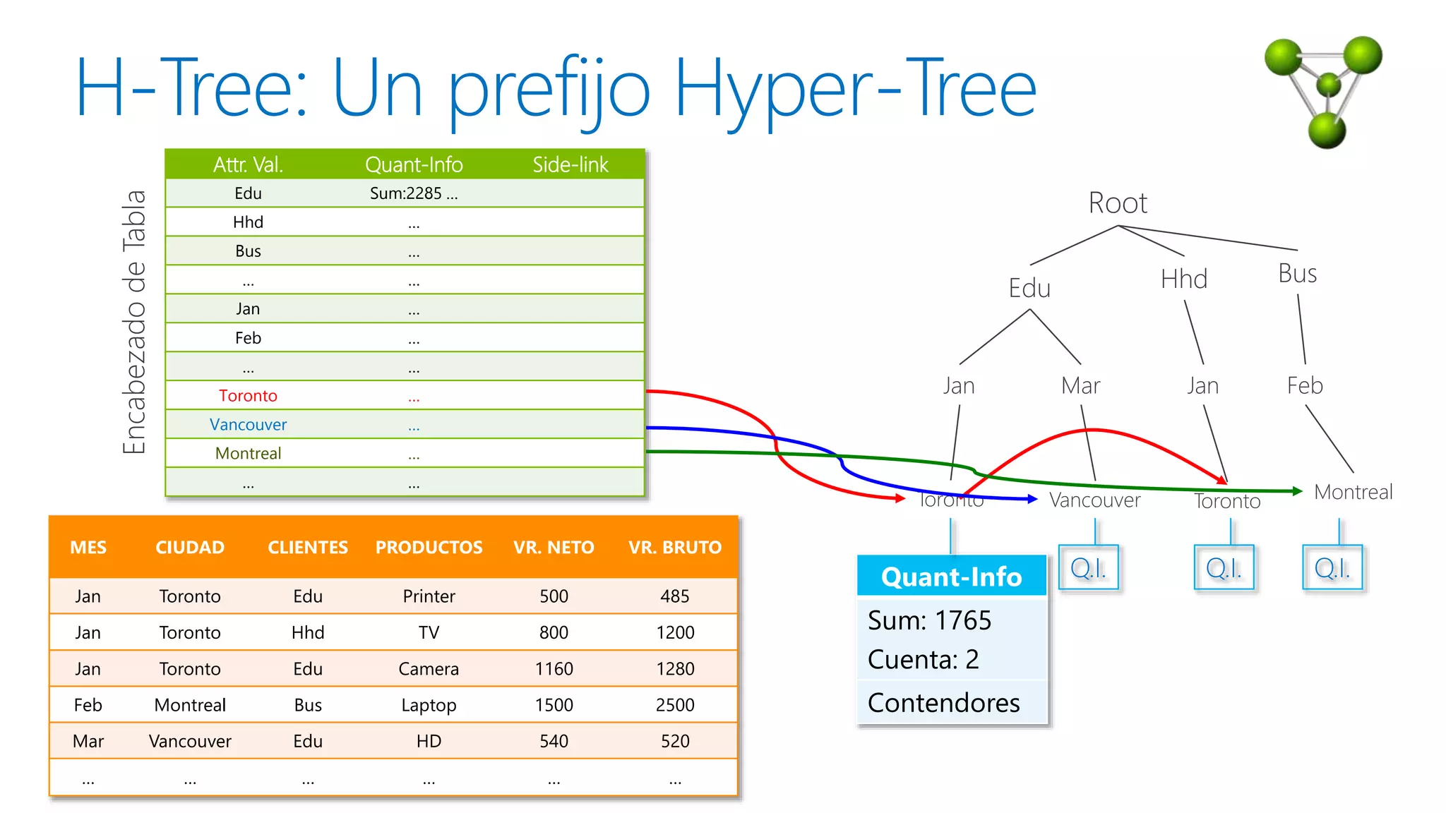 MES CIUDAD CLIENTES PRODUCTOS VR. NETO VR. BRUTO
Jan Toronto Edu Printer 500 485
Jan Toronto Hhd TV 800 1200
Jan Toronto Edu Camera 1160 1280
Feb Montreal Bus Laptop 1500 2500
Mar Vancouver Edu HD 540 520
… … … … … …
Root
Edu Hhd Bus
Jan Mar Jan Feb
Toronto Vancouver Toronto Montreal
Q.I.Q.I. Q.I.Quant-Info
Sum: 1765
Cuenta: 2
Contendores
Attr. Val. Quant-Info Side-link
Edu Sum:2285 …
Hhd …
Bus …
… …
Jan …
Feb …
… …
Toronto …
Vancouver …
Montreal …
… …
EncabezadodeTabla
 