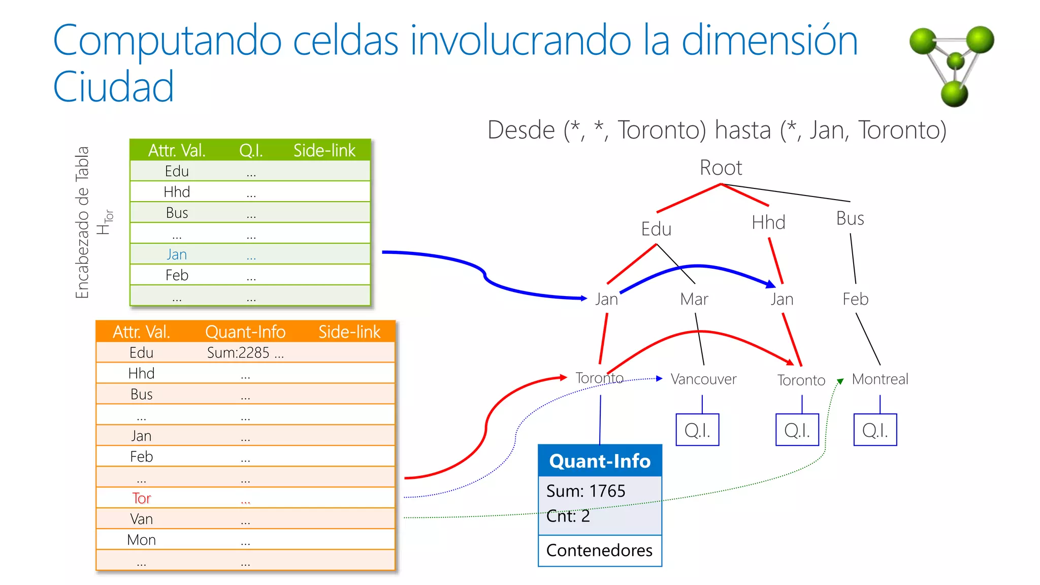 Root
Edu Hhd Bus
Jan Mar Jan Feb
Toronto Vancouver Toronto Montreal
Q.I.Q.I. Q.I.
Quant-Info
Sum: 1765
Cnt: 2
Contenedores
Attr. Val. Quant-Info Side-link
Edu Sum:2285 …
Hhd …
Bus …
… …
Jan …
Feb …
… …
Tor …
Van …
Mon …
… …
Attr. Val. Q.I. Side-link
Edu …
Hhd …
Bus …
… …
Jan …
Feb …
… …
EncabezadodeTabla
HTor
Desde (*, *, Toronto) hasta (*, Jan, Toronto)
 