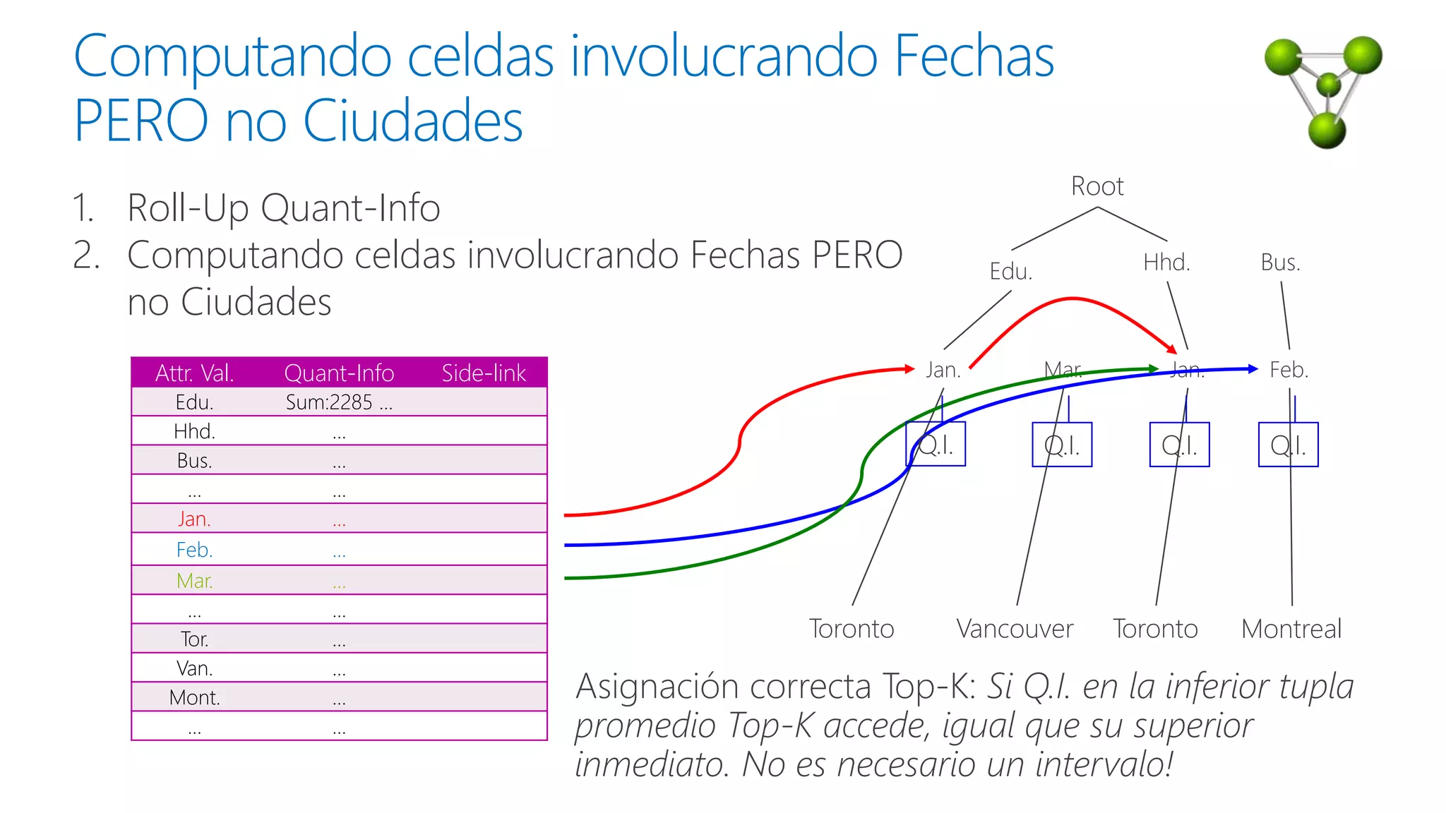 Root
Edu. Hhd. Bus.
Jan. Mar. Jan. Feb.
Toronto Vancouver Toronto Montreal
Q.I.Q.I. Q.I.
Attr. Val. Quant-Info Side-link
Edu. Sum:2285 …
Hhd. …
Bus. …
… …
Jan. …
Feb. …
Mar. …
… …
Tor. …
Van. …
Mont. …
… …
1. Roll-Up Quant-Info
2. Computando celdas involucrando Fechas PERO
no Ciudades
Q.I.
Asignación correcta Top-K: Si Q.I. en la inferior tupla
promedio Top-K accede, igual que su superior
inmediato. No es necesario un intervalo!
 