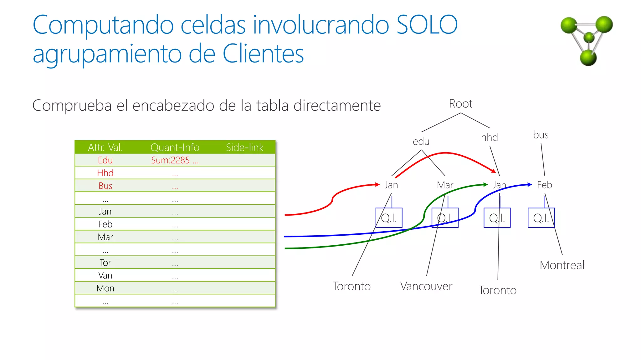 Root
edu hhd bus
Jan Mar Jan Feb
Toronto Vancouver Toronto
Montreal
Q.I.Q.I. Q.I.
Attr. Val. Quant-Info Side-link
Edu Sum:2285 …
Hhd …
Bus …
… …
Jan …
Feb …
Mar …
… …
Tor …
Van …
Mon …
… …
Comprueba el encabezado de la tabla directamente
Q.I.
 
