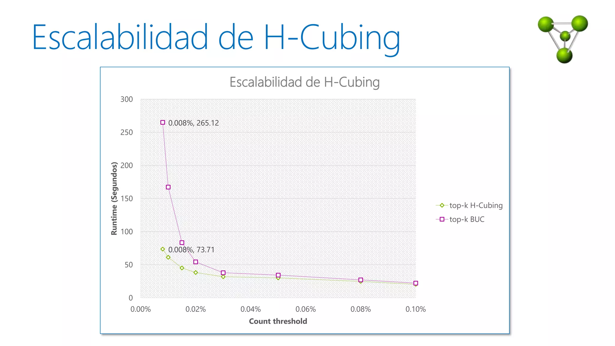 0.008%, 73.71
0.008%, 265.12
0
50
100
150
200
250
300
0.00% 0.02% 0.04% 0.06% 0.08% 0.10%
Runtime(Segundos)
Count threshold
Escalabilidad de H-Cubing
top-k H-Cubing
top-k BUC
 