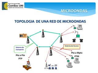 MICROONDAS

TOPOLOGIA DE UNA RED DE MICROONDAS
 