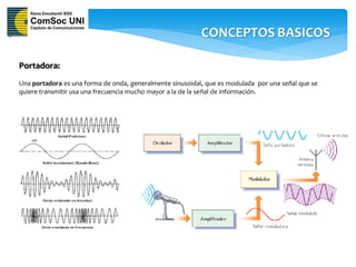 CONCEPTOS BASICOS

Portadora:
Una portadora es una forma de onda, generalmente sinusoidal, que es modulada por una señal que se
quiere transmitir usa una frecuencia mucho mayor a la de la señal de información.
 