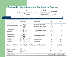 Grados de Libertad para una Corriente de Proceso 