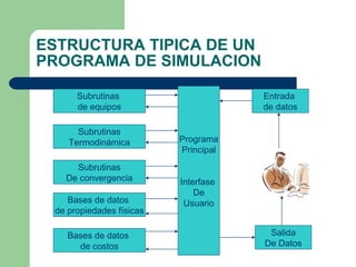 ESTRUCTURA TIPICA DE UN PROGRAMA DE SIMULACION Subrutinas  de equipos Subrutinas Termodinámica Subrutinas De convergencia Bases de datos  de propiedades físicas Bases de datos  de costos Programa Principal Interfase  De Usuario Entrada  de datos Salida De Datos 