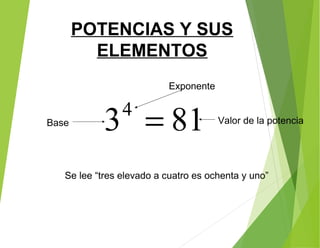 Exponente
8134
= Valor de la potenciaBase
Se lee “tres elevado a cuatro es ochenta y uno”
POTENCIAS Y SUS
ELEMENTOS
 