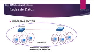 Redes de Datos
 DIAGRAMA SWITCH
7 Dominios de Colisión
1 Dominio de Broadcast
Switch 100 MB
Switch 100 MB
Cisco CCNA Routing & Switching
Marcelo López
FULL DUPLEX
 