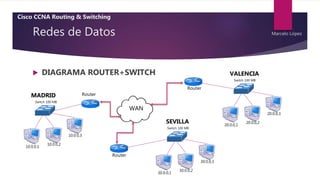 Redes de Datos
 DIAGRAMA ROUTER+SWITCH
Switch 100 MB
MADRID
10.0.0,1
10.0.0,2
10.0.0,3
Router
Switch 100 MB
SEVILLA
30.0.0,1
30.0.0,2
30.0.0,3
Router
Switch 100 MB
VALENCIA
20.0.0,1
20.0.0,2
20.0.0,3
Router
WAN
Cisco CCNA Routing & Switching
Marcelo López
 
