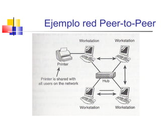 Ejemplo red Peer-to-Peer
 