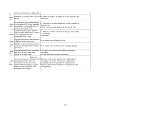 91
o establecida. El pecado no aflige a Alá.
El
Homb
re
El hombre es creado por Alá y no tiene
pecado
El hombre es creado a la imagen de Dios y es pecador por
naturaleza
Salva
ción
La salvación se logra sometiéndose a
la voluntad de Alá. No hay seguridad
de salvación - es concedida tan sólo
por la misericordia de Alá
La Salvación es un don aceptado por fe en la expiación de
Jesucristo en
la Cruz y proporcionado a través de la gracia de Dios
La
Biblia
Los Musulmanes aceptan la Biblia
(especialmente el Pentateuco, Salmos,
y los Evangelios) en lo que
concuerden con el Corán
La Biblia es la Palabra inspirada de Dios que está complet
a y no requiere
de adiciones
El
Corán
Una relación posterior que reemplaza
la Biblia y corrige sus errores
No se acepta como revelación divina
Maho
ma
El último en la línea de los profetas y,
por ello, la autoridad final en asuntos
espirituales
No se acepta como profeta ni fuente teológica legítima
Ánge
les
Estos mensajeros divinos son creados
de la luz y no se les rinde culto.
Satanás es un ángel caído
Los ángeles son definidos en la Biblia como siervos
celestiales
de Dios que actúan como Sus mensajeros
Últim
os
Días
Habrá una
resurrección corporal y un juicio final,
con un destino final. Todos los
musulmanes van al cielo, aunque
algunos deberán purgar sus pecados
primero. Todos los infieles están
destinados a ir al infierno
Habrá una resurrección corporal en los últimos días. El
Juicio final y el destino eterno (cielo o infierno) se
decidirá basándose en la aceptación de Jesús como
Salvador y Su separación del pecado que separa de Dios
a toda persona
 