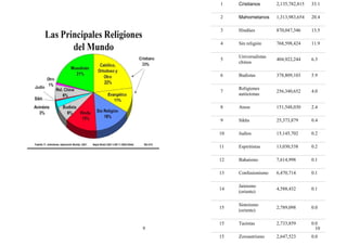 9 10
1 Cristianos 2,135,782,815 33.1
2 Mahometanos 1,313,983,654 20.4
3 Hindúes 870,047,346 13.5
4 Sin religión 768,598,424 11.9
5
Universalistas
chinos
404,922,244 6.3
6 Budistas 378,809,103 5.9
7
Religiones
autóctonas
256,340,652 4.0
8 Ateos 151,548,030 2.4
9 Sikhs 25,373,879 0.4
10 Judíos 15,145,702 0.2
11 Espiritistas 13,030,538 0.2
12 Bahaísmo 7,614,998 0.1
13 Confusionismo 6,470,714 0.1
14
Jainismo
(oriente)
4,588,432 0.1
15
Sintoísmo
(oriente)
2,789,098 0.0
15 Taoístas 2,733,859 0.0
15 Zoroastrismo 2,647,523 0.0
 