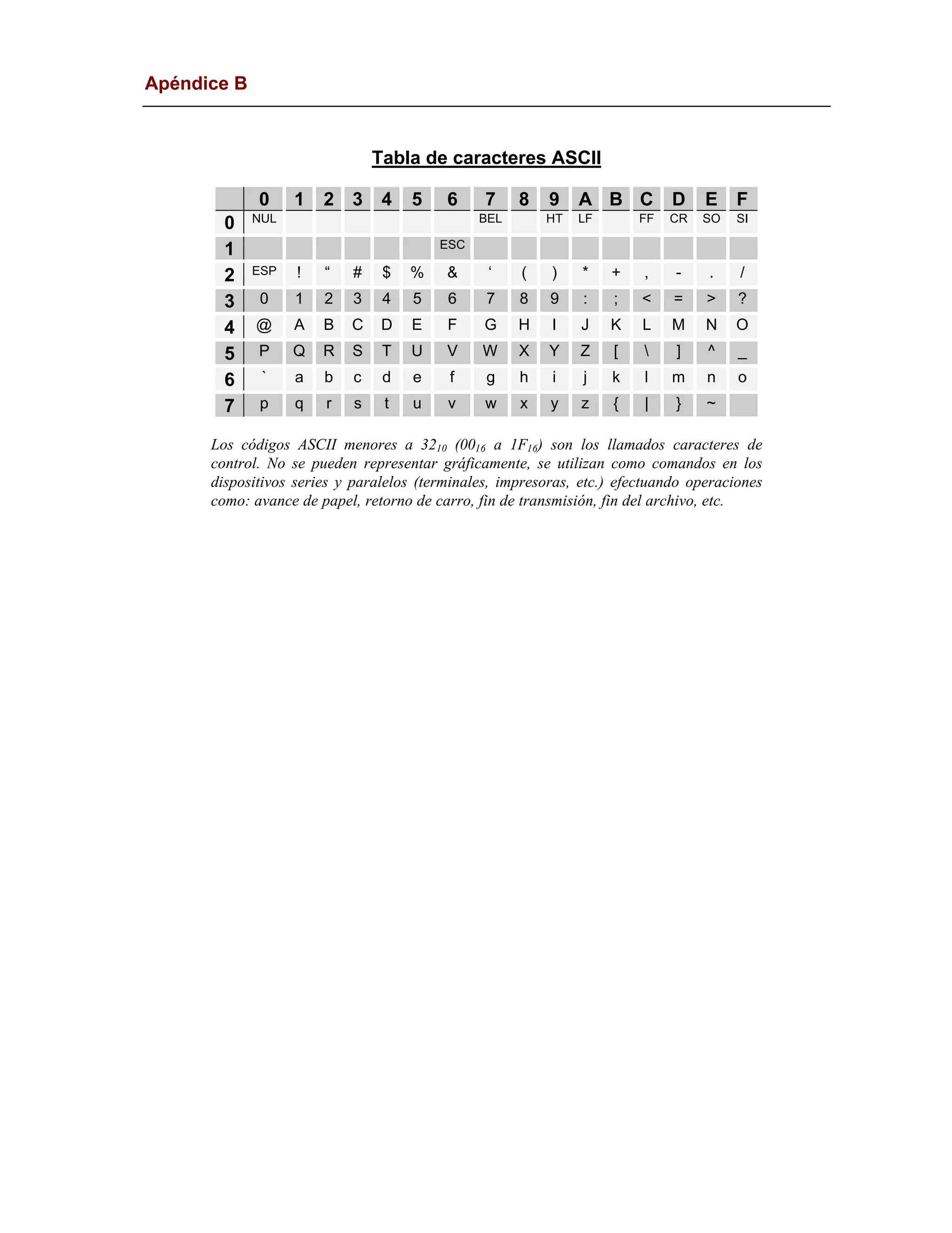 Apéndice B
Tabla de caracteres ASCII
0 1 2 3 4 5 6 7 8 9 A B C D E F
0 NUL BEL HT LF FF CR SO SI
1 ESC
2 ESP ! “ # $ % & ‘ ( ) * + , - . /
3 0 1 2 3 4 5 6 7 8 9 : ; < = > ?
4 @ A B C D E F G H I J K L M N O
5 P Q R S T U V W X Y Z [  ] ^ _
6 ` a b c d e f g h i j k l m n o
7 p q r s t u v w x y z { | } ~
Los códigos ASCII menores a 3210 (0016 a 1F16) son los llamados caracteres de
control. No se pueden representar gráficamente, se utilizan como comandos en los
dispositivos series y paralelos (terminales, impresoras, etc.) efectuando operaciones
como: avance de papel, retorno de carro, fin de transmisión, fin del archivo, etc.
 