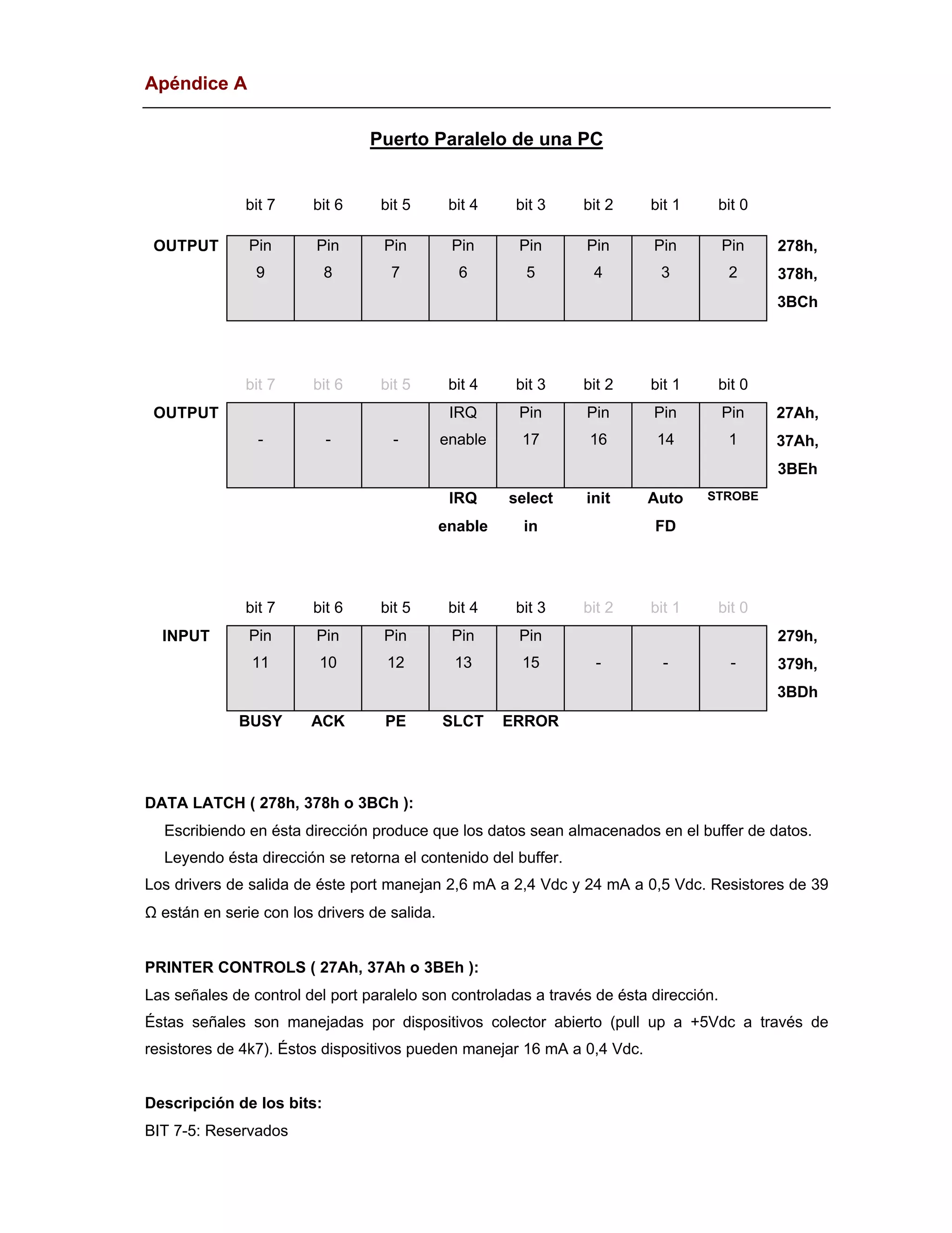 Apéndice A
Puerto Paralelo de una PC
bit 7 bit 6 bit 5 bit 4 bit 3 bit 2 bit 1 bit 0
OUTPUT Pin
9
Pin
8
Pin
7
Pin
6
Pin
5
Pin
4
Pin
3
Pin
2
278h,
378h,
3BCh
bit 7 bit 6 bit 5 bit 4 bit 3 bit 2 bit 1 bit 0
OUTPUT
- - -
IRQ
enable
Pin
17
Pin
16
Pin
14
Pin
1
27Ah,
37Ah,
3BEh
IRQ
enable
select
in
init Auto
FD
STROBE
bit 7 bit 6 bit 5 bit 4 bit 3 bit 2 bit 1 bit 0
INPUT Pin
11
Pin
10
Pin
12
Pin
13
Pin
15 - - -
279h,
379h,
3BDh
BUSY ACK PE SLCT ERROR
DATA LATCH ( 278h, 378h o 3BCh ):
F Escribiendo en ésta dirección produce que los datos sean almacenados en el buffer de datos.
F Leyendo ésta dirección se retorna el contenido del buffer.
Los drivers de salida de éste port manejan 2,6 mA a 2,4 Vdc y 24 mA a 0,5 Vdc. Resistores de 39
Ω están en serie con los drivers de salida.
PRINTER CONTROLS ( 27Ah, 37Ah o 3BEh ):
Las señales de control del port paralelo son controladas a través de ésta dirección.
Éstas señales son manejadas por dispositivos colector abierto (pull up a +5Vdc a través de
resistores de 4k7). Éstos dispositivos pueden manejar 16 mA a 0,4 Vdc.
Descripción de los bits:
BIT 7-5: Reservados
 