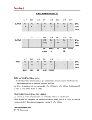 Apéndice A
Puerto Paralelo de una PC
bit 7 bit 6 bit 5 bit 4 bit 3 bit 2 bit 1 bit 0
OUTPUT Pin
9
Pin
8
Pin
7
Pin
6
Pin
5
Pin
4
Pin
3
Pin
2
278h,
378h,
3BCh
bit 7 bit 6 bit 5 bit 4 bit 3 bit 2 bit 1 bit 0
OUTPUT
- - -
IRQ
enable
Pin
17
Pin
16
Pin
14
Pin
1
27Ah,
37Ah,
3BEh
IRQ
enable
select
in
init Auto
FD
STROBE
bit 7 bit 6 bit 5 bit 4 bit 3 bit 2 bit 1 bit 0
INPUT Pin
11
Pin
10
Pin
12
Pin
13
Pin
15 - - -
279h,
379h,
3BDh
BUSY ACK PE SLCT ERROR
DATA LATCH ( 278h, 378h o 3BCh ):
F Escribiendo en ésta dirección produce que los datos sean almacenados en el buffer de datos.
F Leyendo ésta dirección se retorna el contenido del buffer.
Los drivers de salida de éste port manejan 2,6 mA a 2,4 Vdc y 24 mA a 0,5 Vdc. Resistores de 39
Ω están en serie con los drivers de salida.
PRINTER CONTROLS ( 27Ah, 37Ah o 3BEh ):
Las señales de control del port paralelo son controladas a través de ésta dirección.
Éstas señales son manejadas por dispositivos colector abierto (pull up a +5Vdc a través de
resistores de 4k7). Éstos dispositivos pueden manejar 16 mA a 0,4 Vdc.
Descripción de los bits:
BIT 7-5: Reservados
 